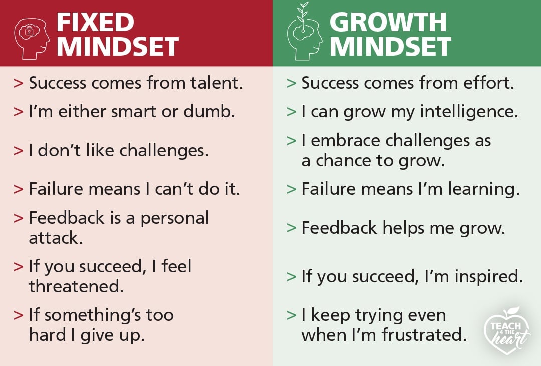 Growth Mindset Chart